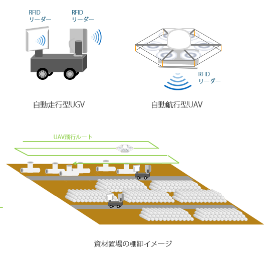 RFID読取による鉄鋼材の棚卸