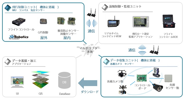 マルチコプターシステム概要