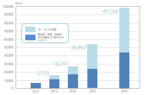 マルチコプター市場規模