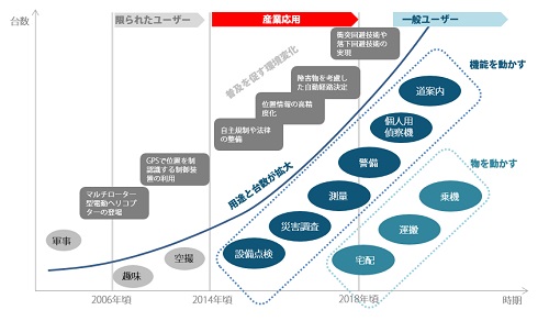 マルチコプター市場拡大の見通し