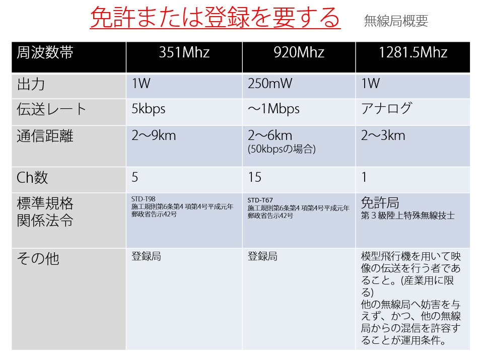 免許または登録を要する無線局