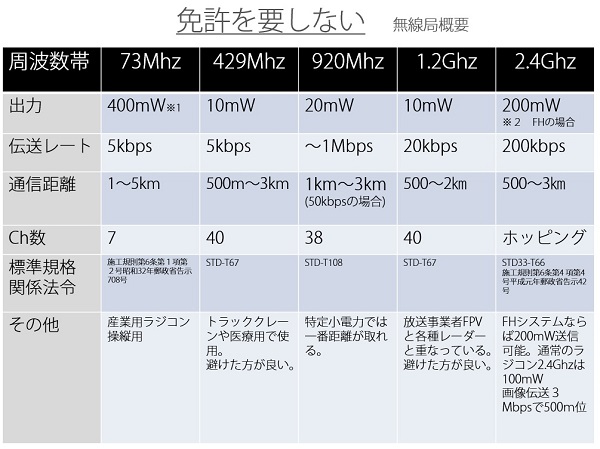 免許を要しない無線局