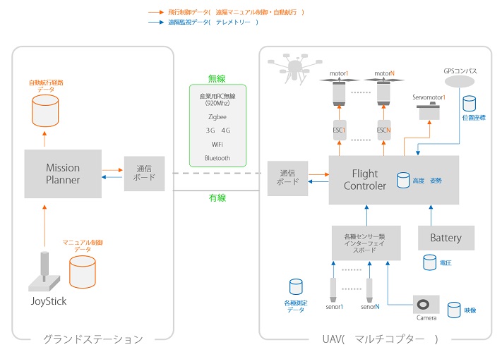 テレメトリーシステム